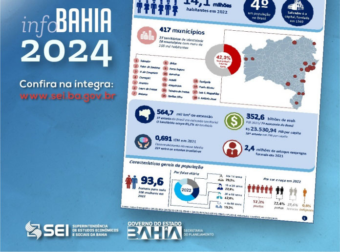 Apenas 18 municípios concentram quase metade da população da Bahia